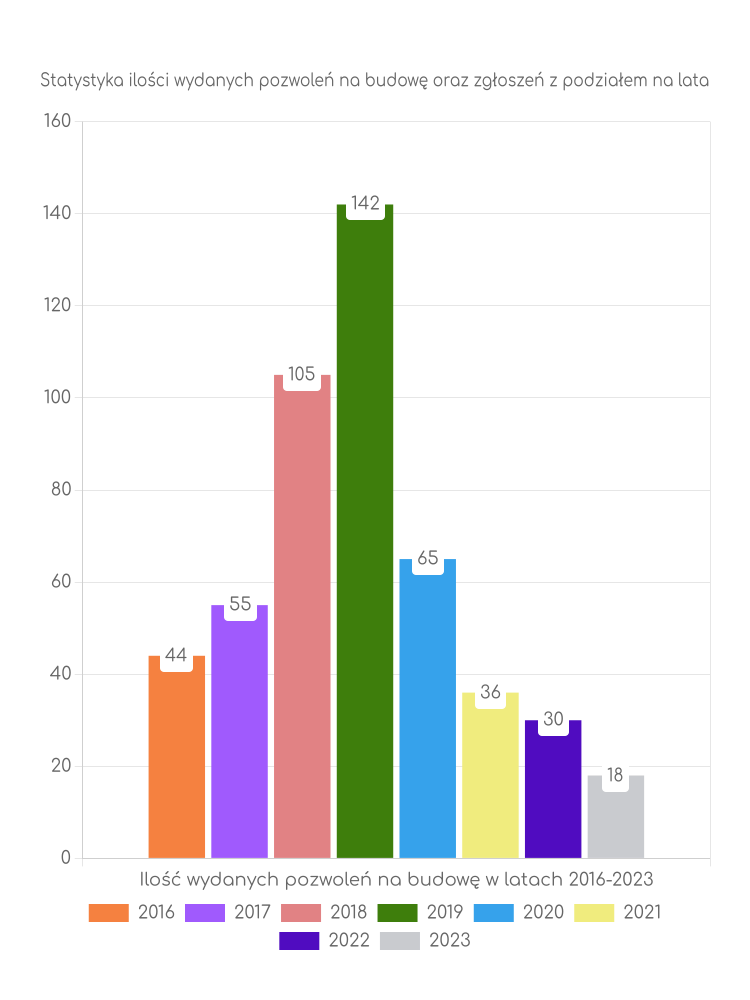 Zestawienie statystyk pozwoleń na budowę w gminie Lipinki Łużyckie